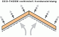 Antikondensatbeschichtung